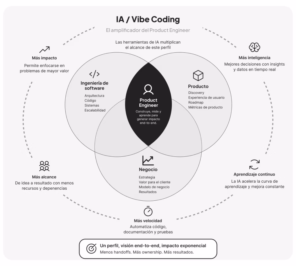 desarrollo de software en la época del vibe coding