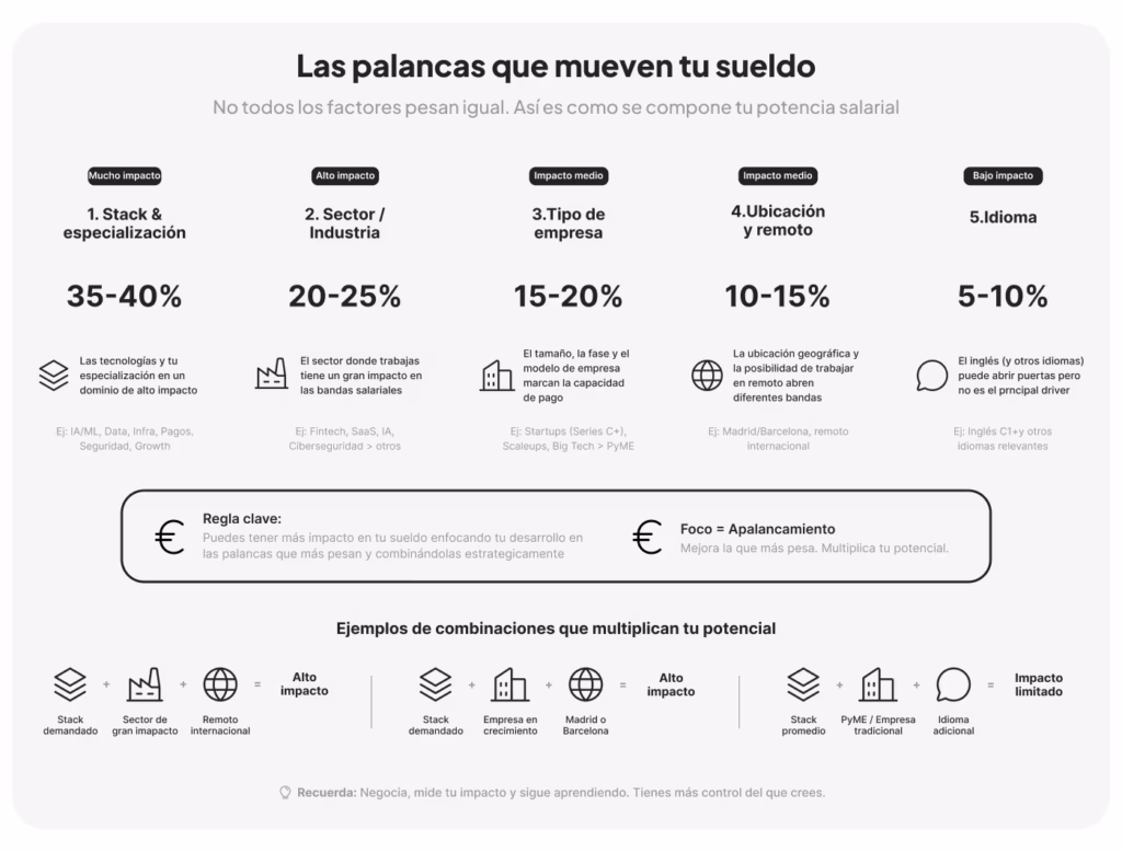 palancas puestos técnicos aumento salario en mundo tecnología e inteligencia artificial