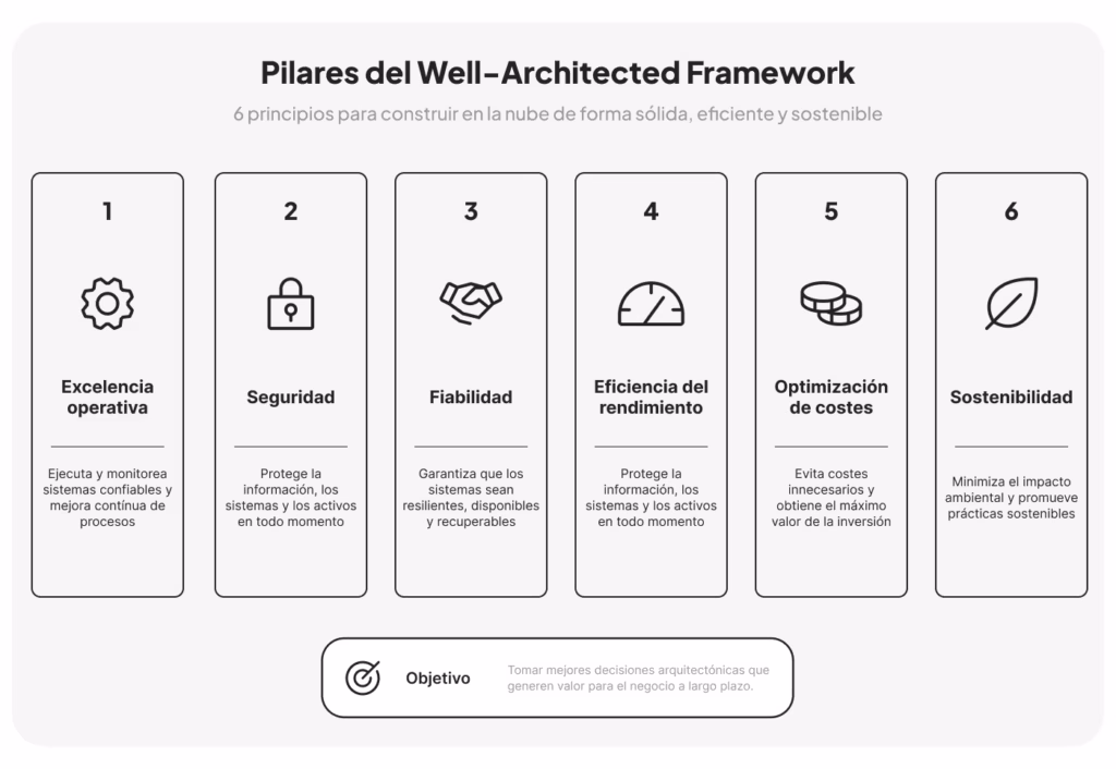pilares de un Well-Architected Framework (excelencia operativa, seguridad, fiabilidad, eficiencia del rendimiento, optimización de costes y sostenibilidad)