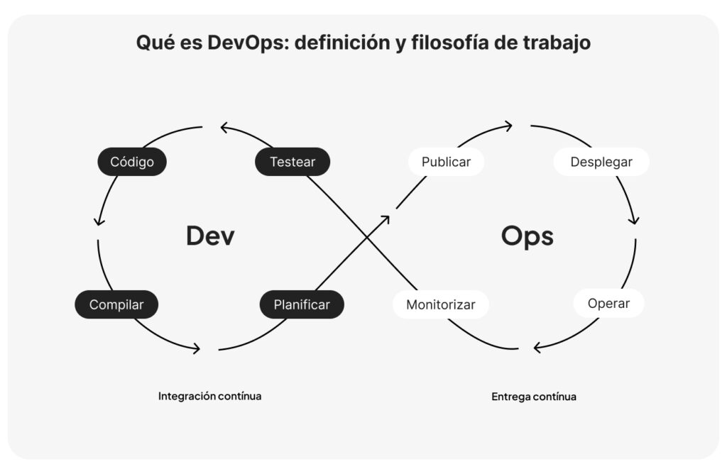 explicación gráfica de qué es DevOps Development y Operations