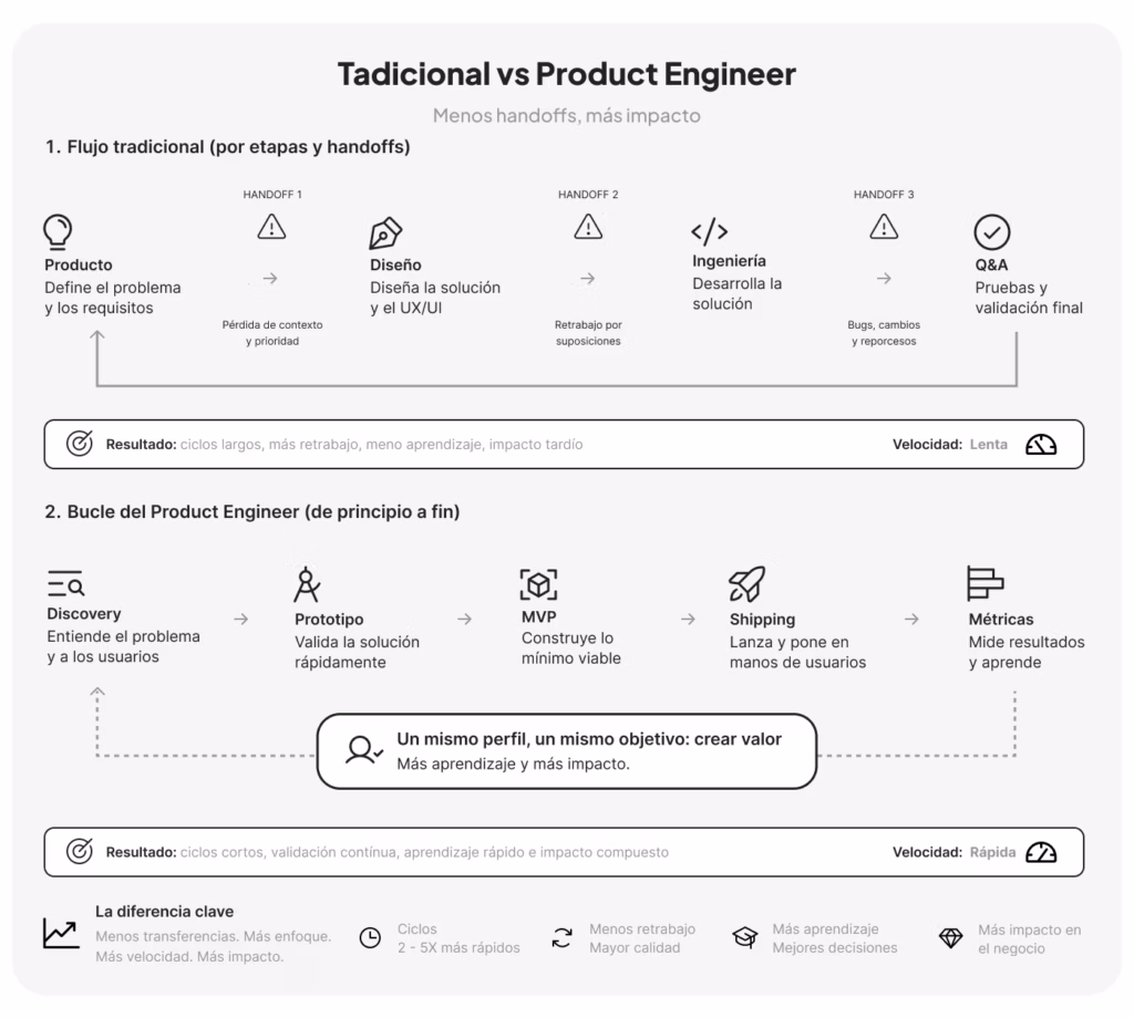 flujo tradicional de trabajo desarrollo de software